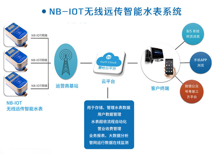 物联网水表
